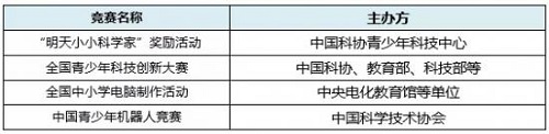 自主招生获得加分的7大申请条件！
