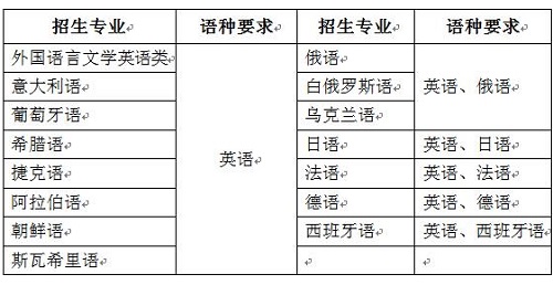 2019年天津外国语大学保送生招生2月16日起报名