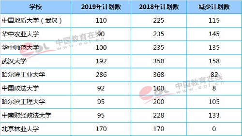 2019年高校自主招生四大变化