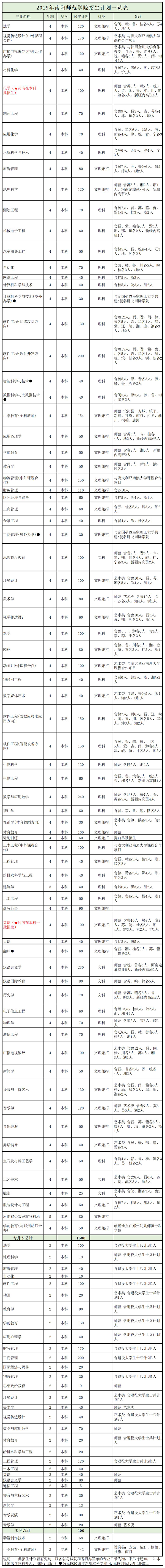 南阳师范学院2019年招生计划发布，新增三个本科专业！