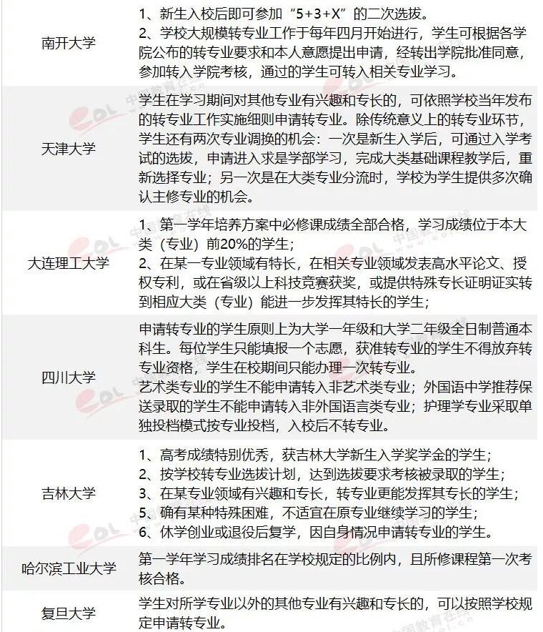 42所“双一流”大学转专业申请条件