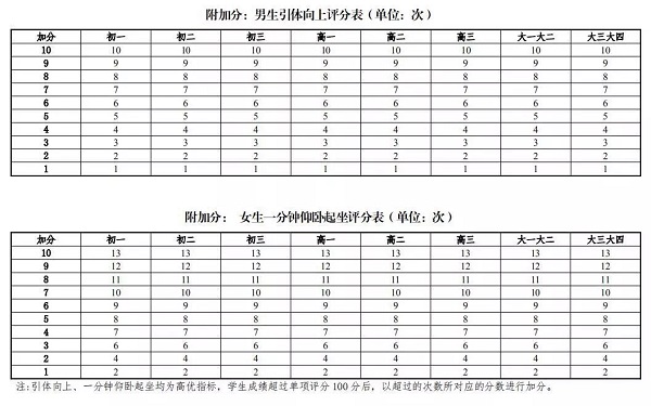 高三毕业生体育与健康学业水平考试时间定啦！