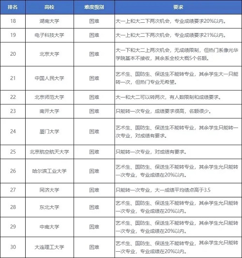 被录取到不喜欢的专业怎么办？何时可以转专业？