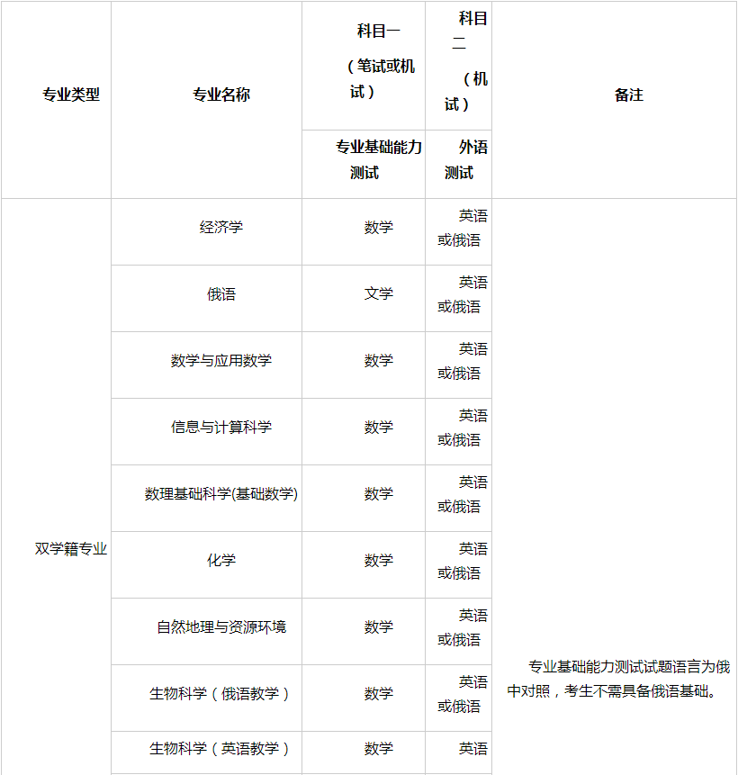 深圳北理莫斯科大学2025年广东省综合评价招生简章
